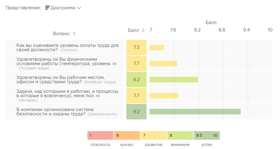 Примеры вопросов для оценки удовлетворенности 